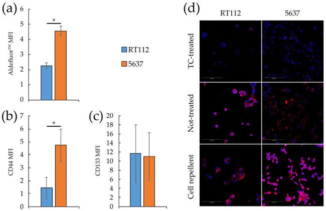 CD44 Antibody in Flow Cytometry (Flow)