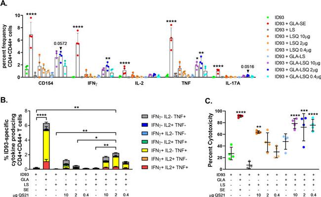 CD44 Antibody in Flow Cytometry (Flow)