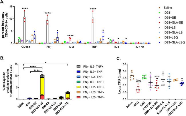 CD44 Antibody in Flow Cytometry (Flow)