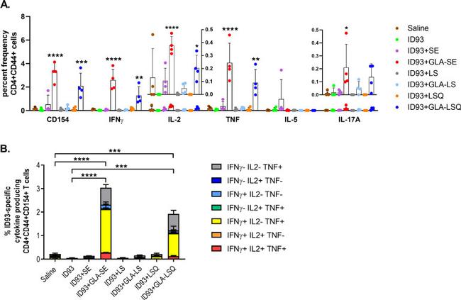 CD44 Antibody in Flow Cytometry (Flow)