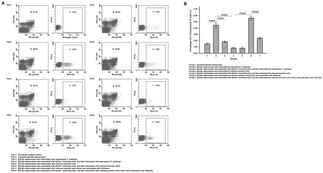 CD3 Antibody in Flow Cytometry (Flow)