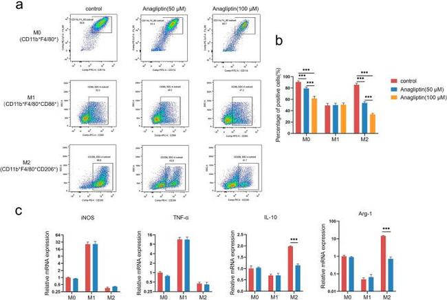 F4/80 Antibody in Flow Cytometry (Flow)