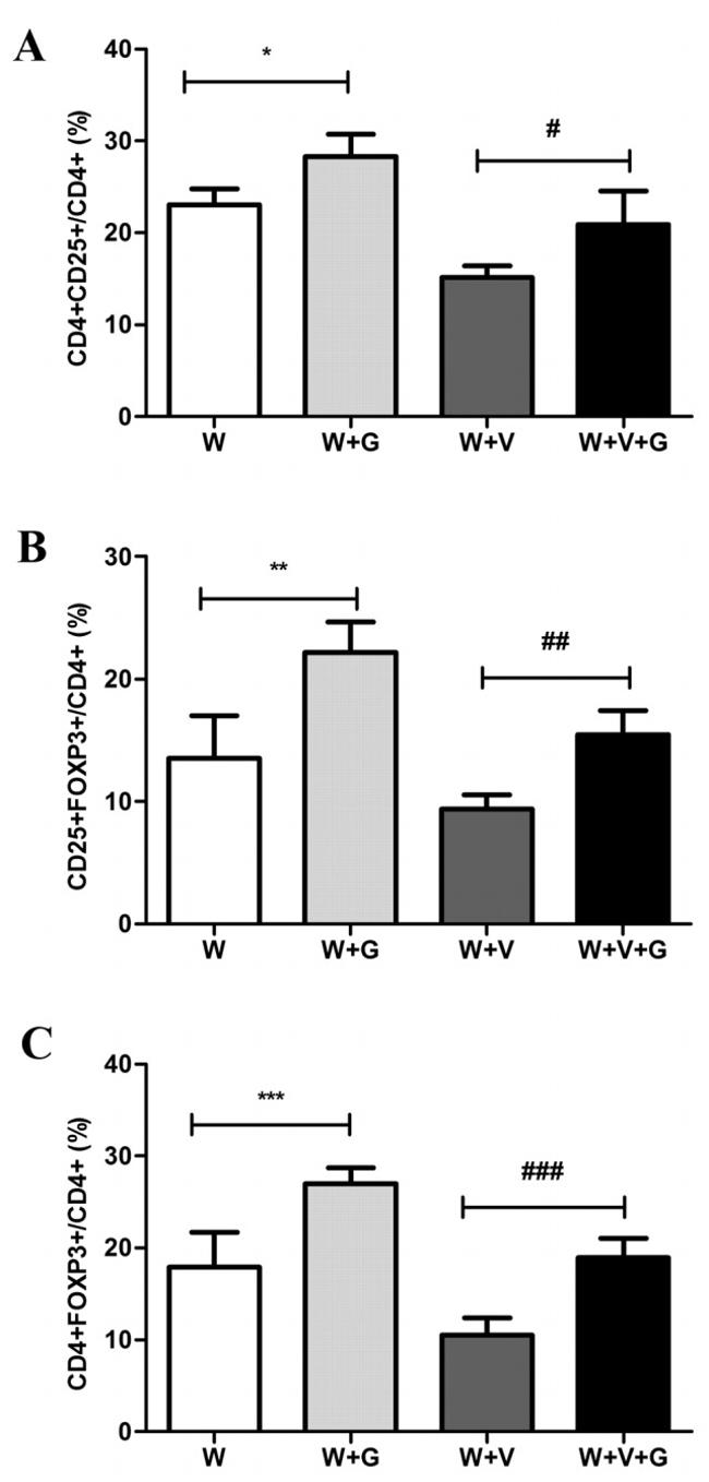 CD25 Antibody in Flow Cytometry (Flow)