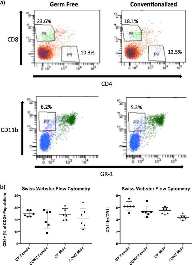 CD3 Antibody in Flow Cytometry (Flow)