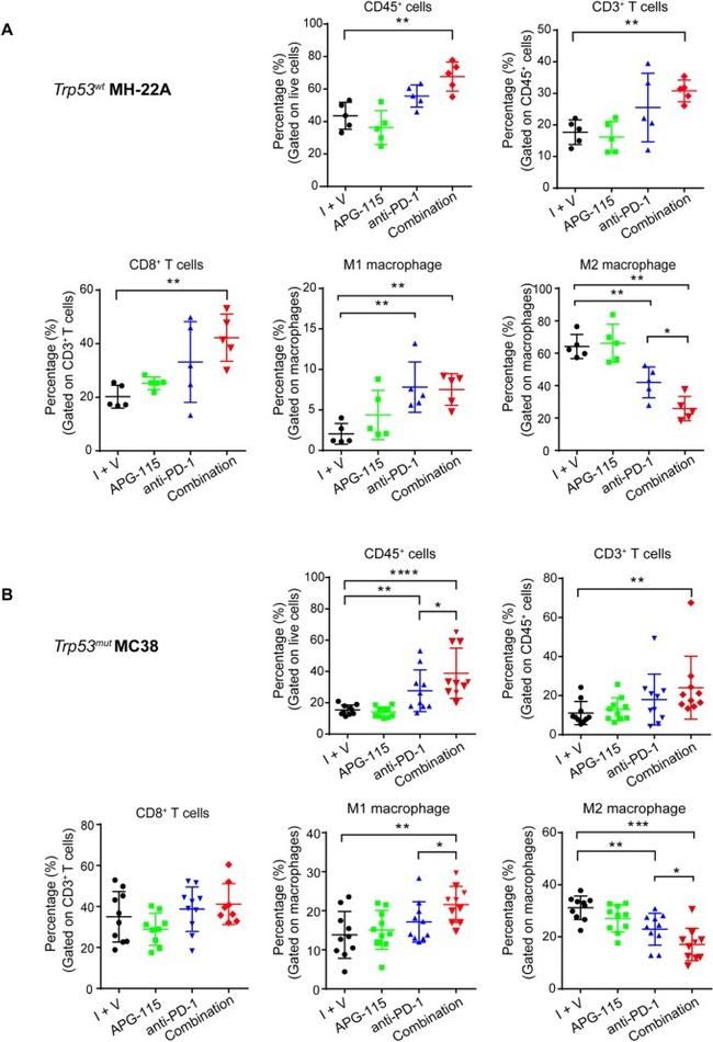 CD3 Antibody in Flow Cytometry (Flow)