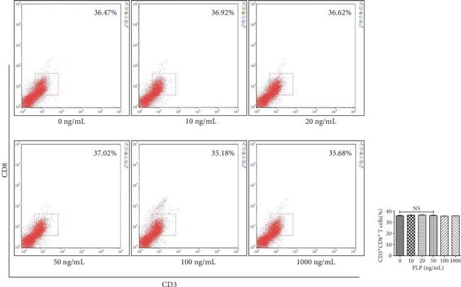 CD3 Antibody in Flow Cytometry (Flow)