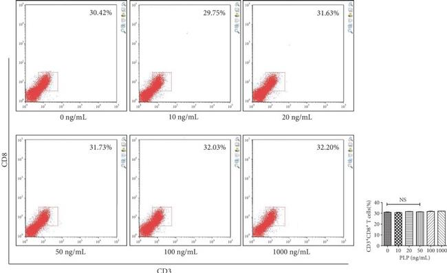 CD3 Antibody in Flow Cytometry (Flow)