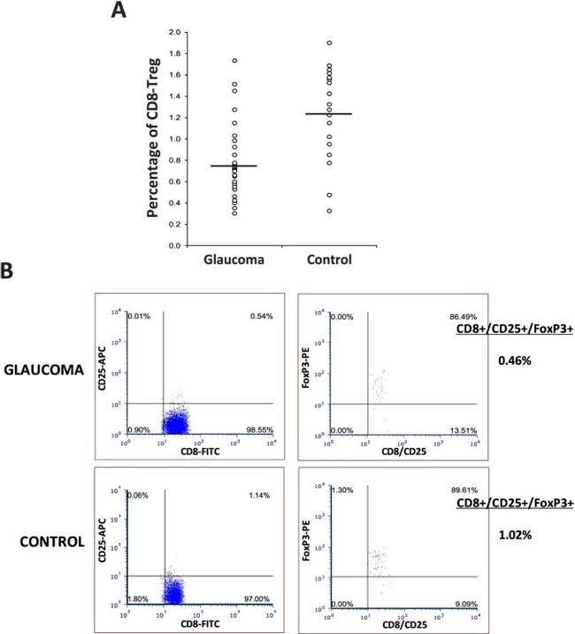 FOXP3 Antibody in Flow Cytometry (Flow)