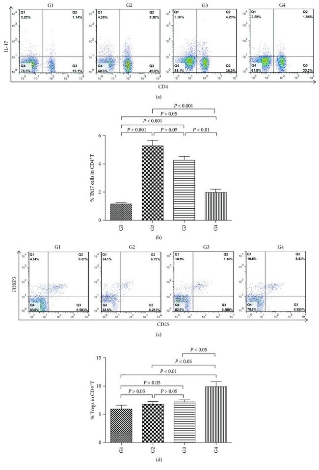 CD25 Antibody in Flow Cytometry (Flow)