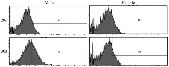 CD44 Antibody in Flow Cytometry (Flow)