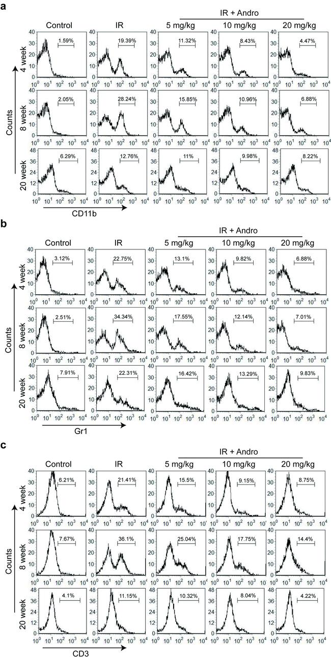 CD3e Antibody in Flow Cytometry (Flow)