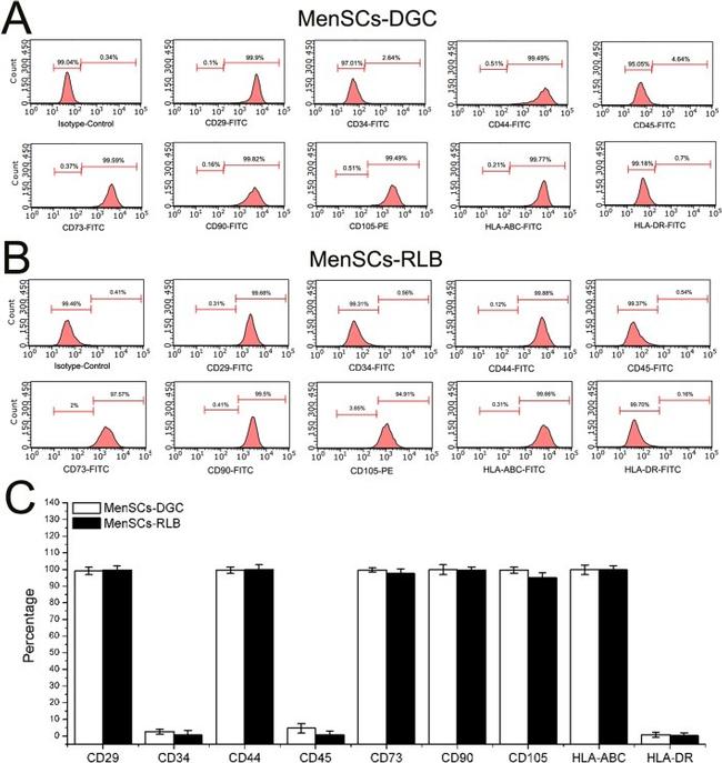 CD45 Antibody in Flow Cytometry (Flow)